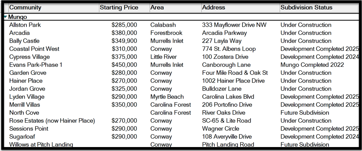 Mungo Homes communities in the Myrtle Beach area