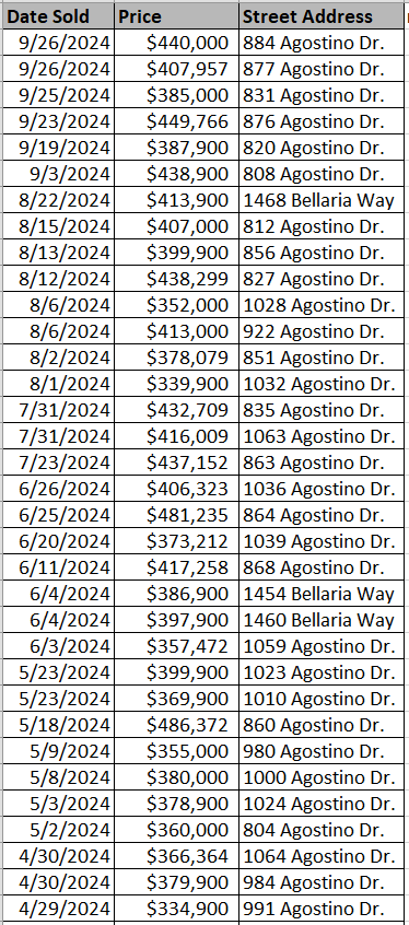 Merrill Villas homes recently sold by Mungo homes - data courtesy of Horry County Land Records